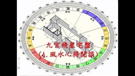 坤方納水|【風水FS】三元地理水法 (1.入門及先後天位介紹)